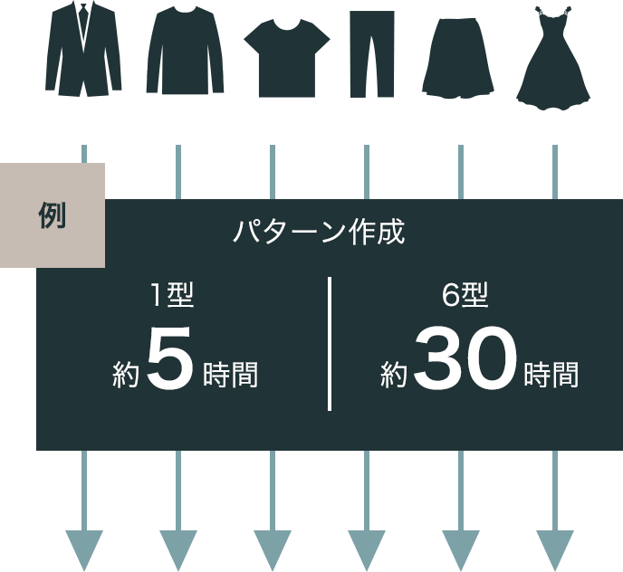 パターン作成 1型;約5時間 6型:約60時間