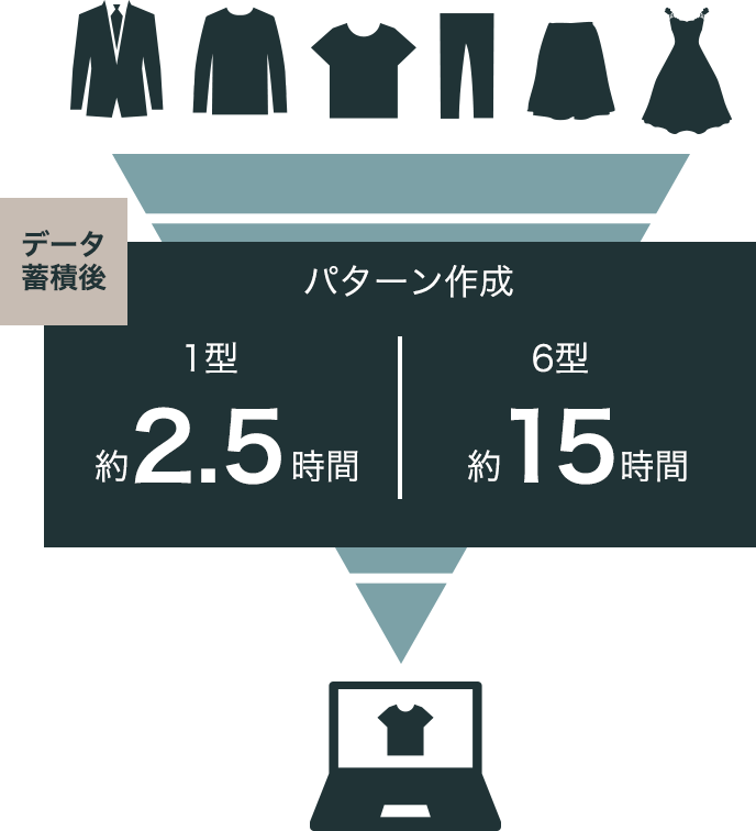 パターン作成 1型;約2.5時間 6型:約15時間